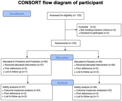 Probiotics combined with prebiotics alleviated seasonal allergic rhinitis by altering the composition and metabolic function of intestinal microbiota: a prospective, randomized, double-blind, placebo-controlled clinical trial